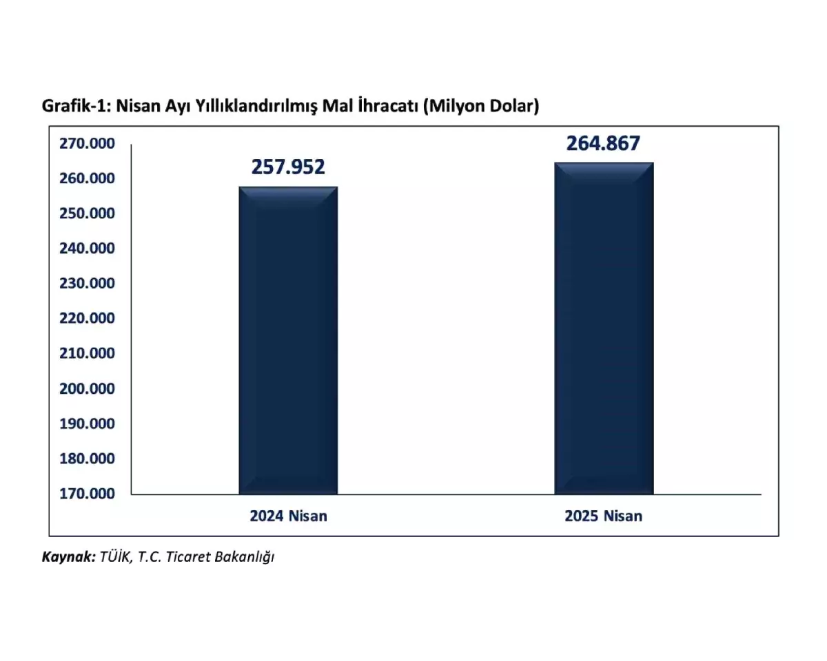 İhracat Rekoru: 264,9 Milyar Dolar