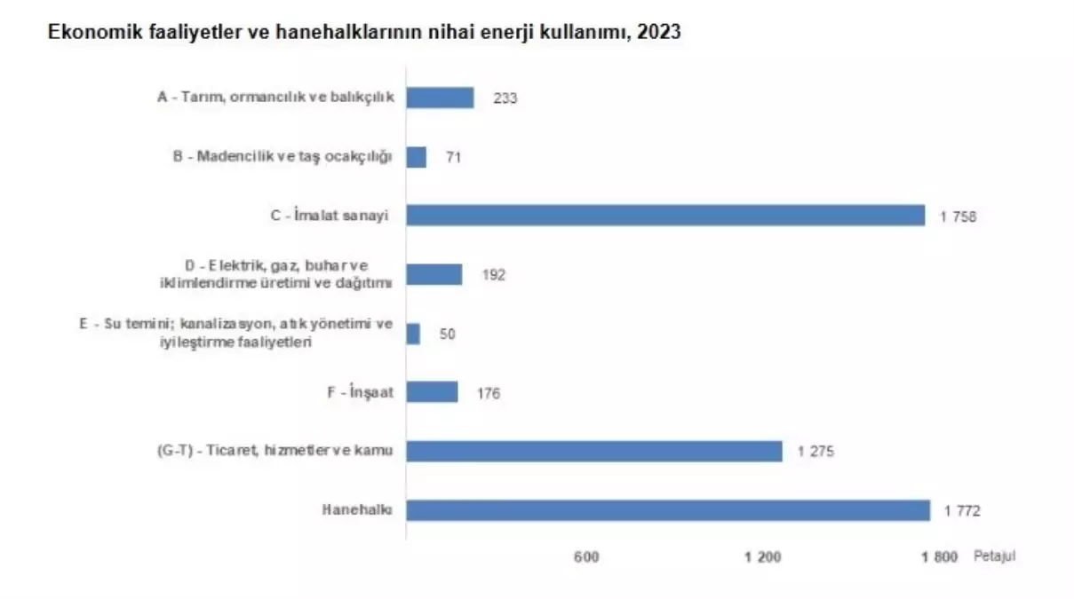 Imalat Sanayi Enerjinin Yüzde 41,2'sini Tüketti