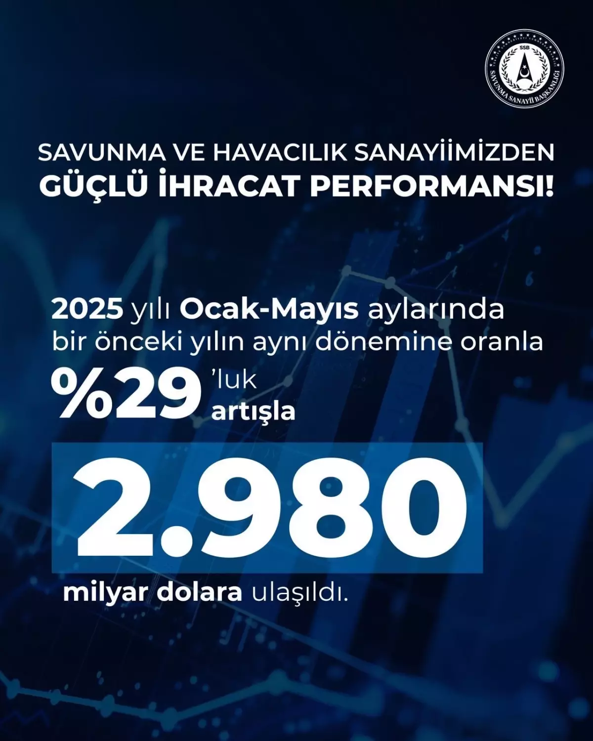 Savunma İhracatı Yüzde 29 Arttı