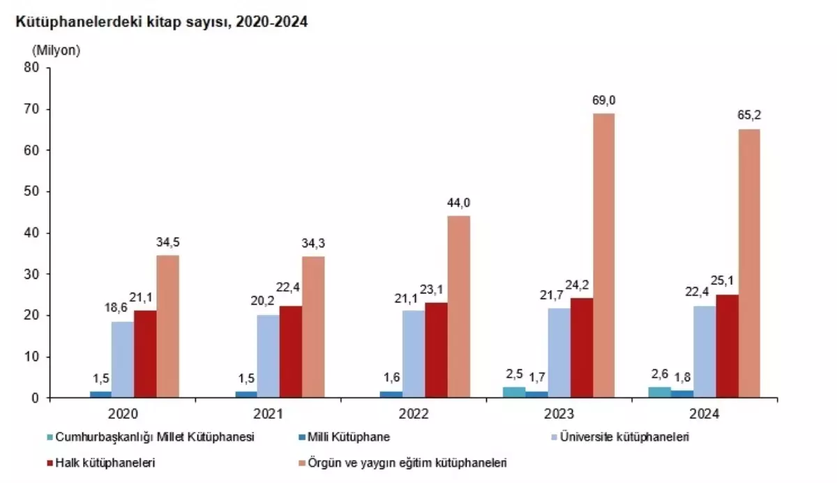 2024'te Türkiye'de 44 Bin Kütüphane ve 117 Milyon Kitap Var