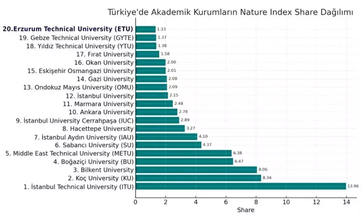 ETÜ, Nature Index'te 20. Sırada