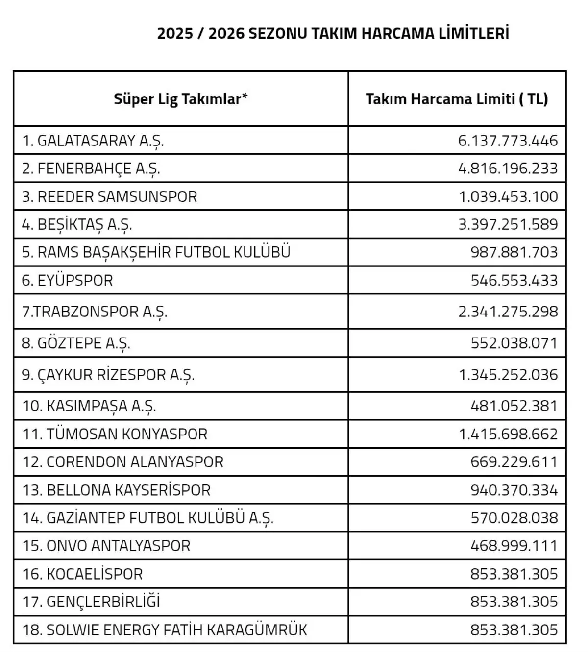 Kayserispor'un Harcama Limiti Belli Oldu