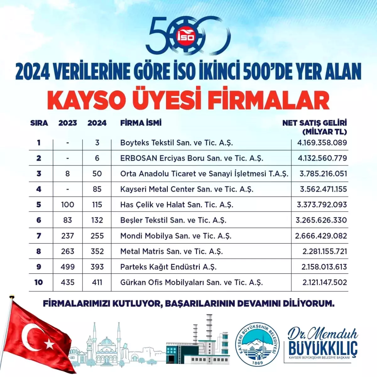 Kayseri'den 10 Firma, Türkiye'nin İkinci 500 Büyük Sanayi Kuruluşu Listesinde
