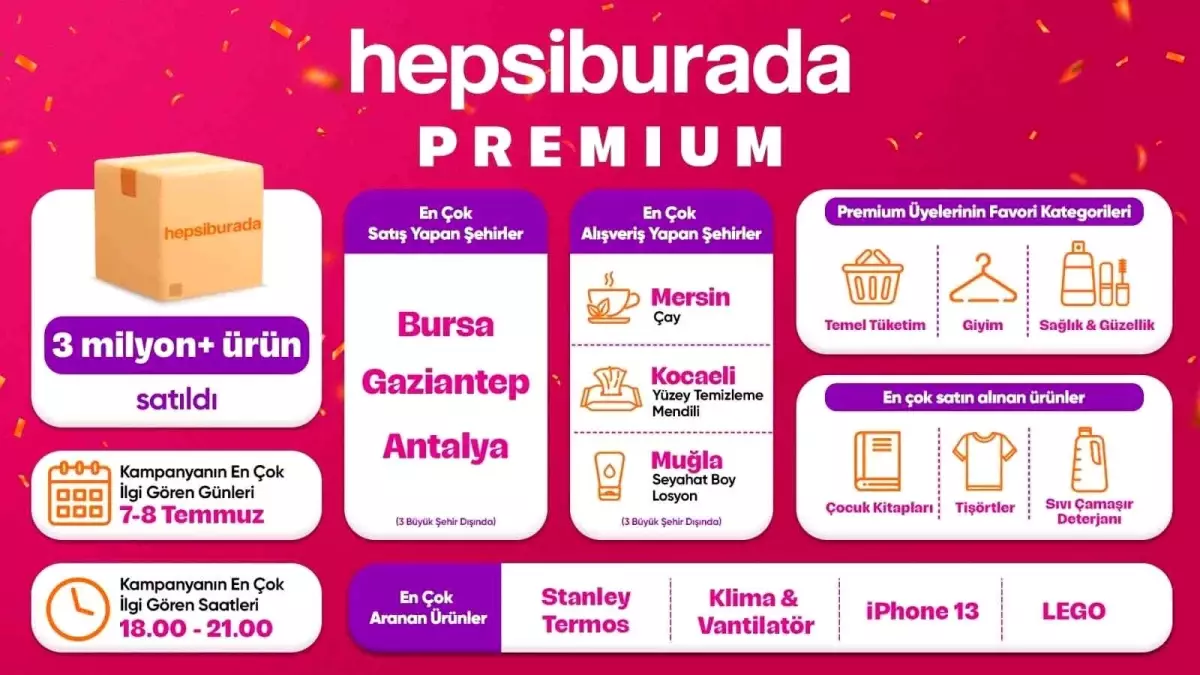 Hepsiburada Premium Üçüncü Yıl Kampanyası Başarıyla Tamamlandı