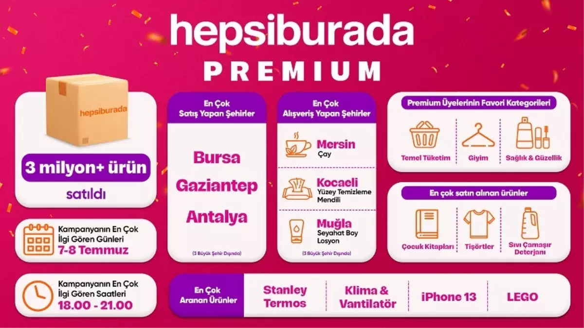Hepsiburada Premium'un 3. Yılına Özel Kampanya Başarıları