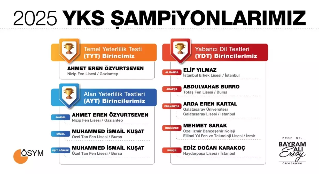 2025 YKS Sonuçları Açıklandı