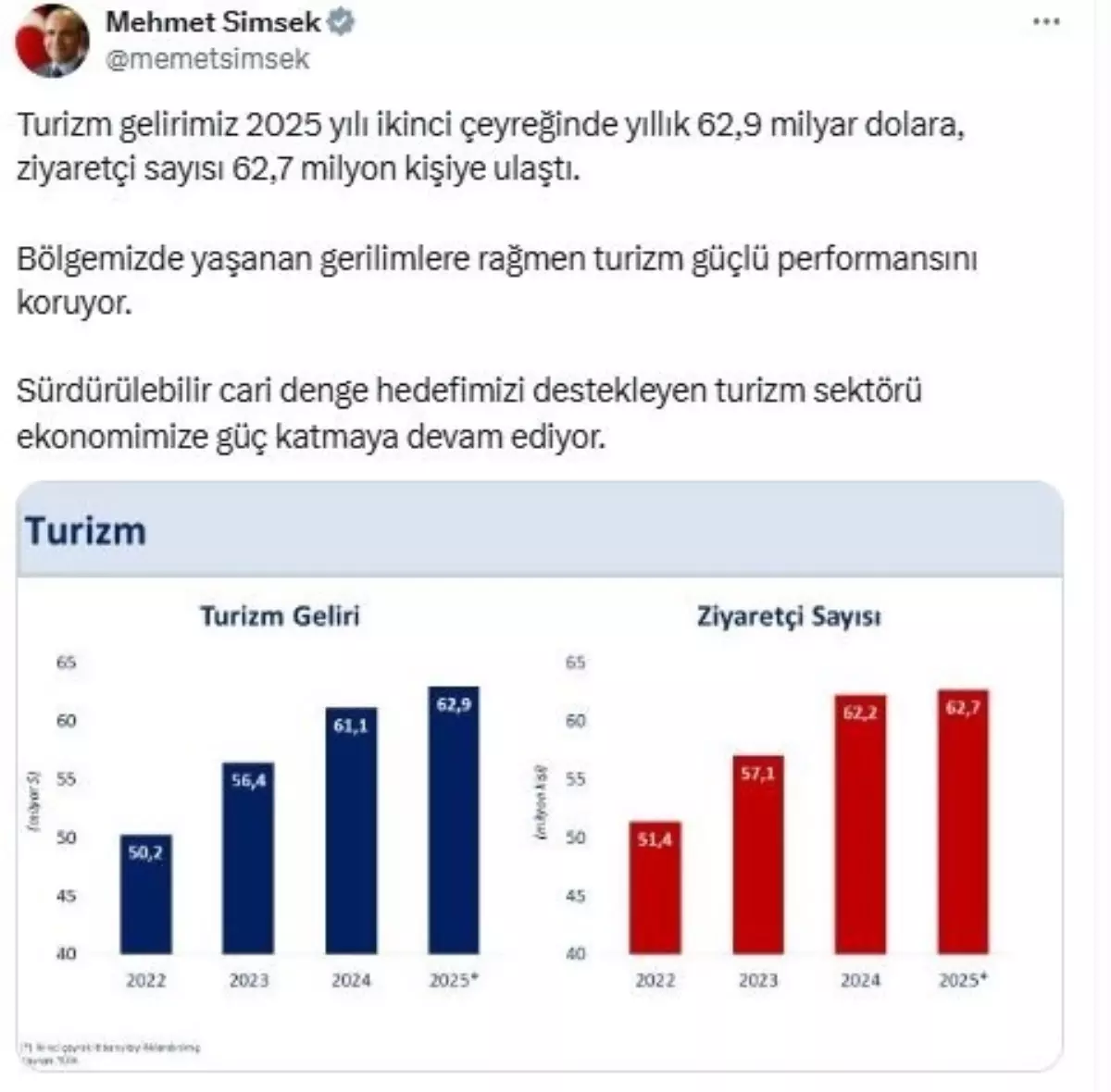 Turizm Güçlü Performansını Koruyor