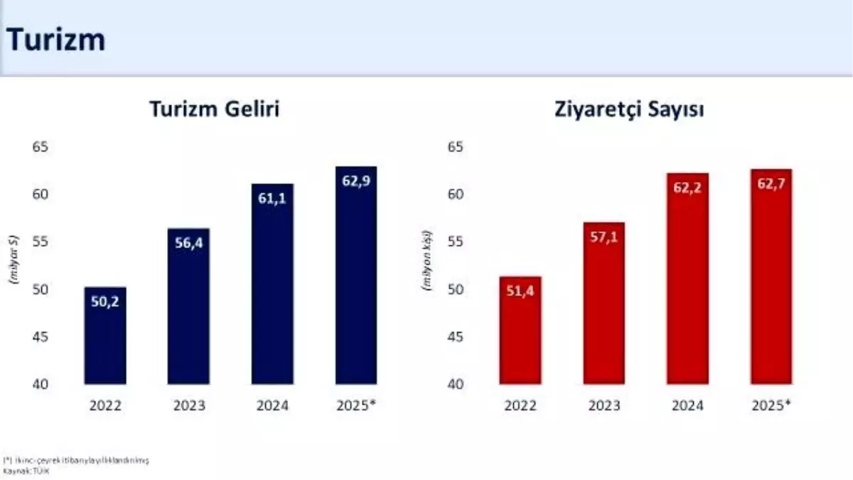 Turizm Geliri 62,9 Milyar Dolara Ulaştı