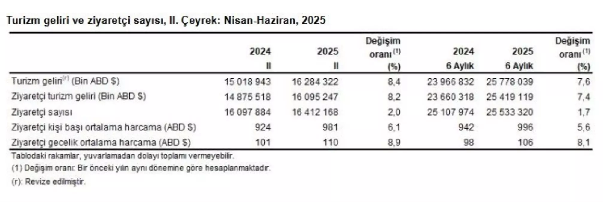 Türkiye'nin 2. Çeyrek Turizm Geliri Yüzde 8,4 Arttı