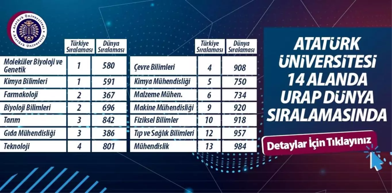 Atatürk Üniversitesi 2025 Sıralamasında Başarılar Elde Etti