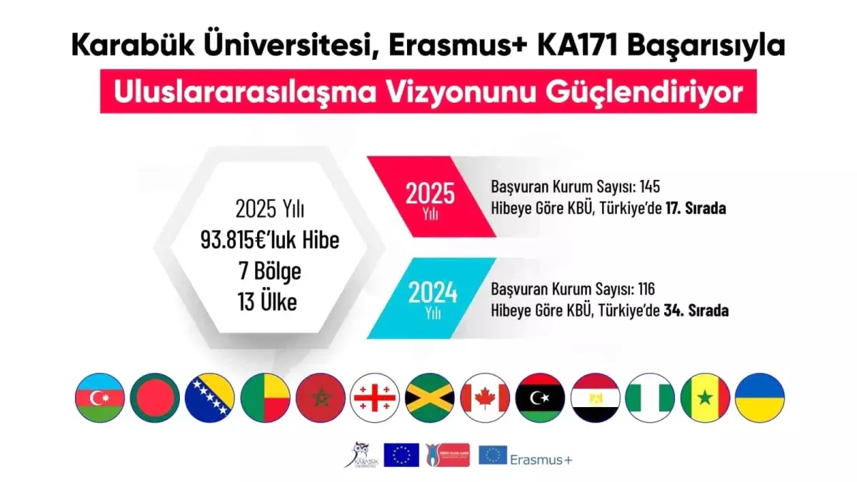 Karabük Üniversitesi Erasmus+ Başarısı