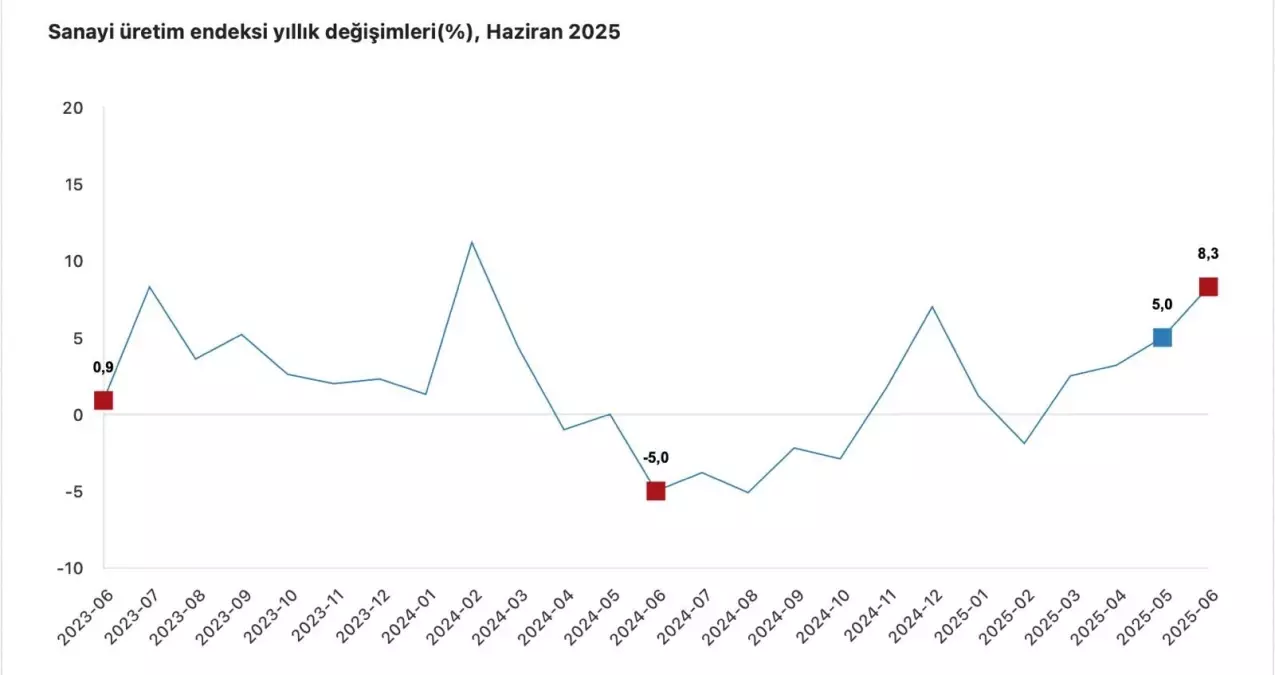 Yüksek Teknoloji Üretiminde Artış