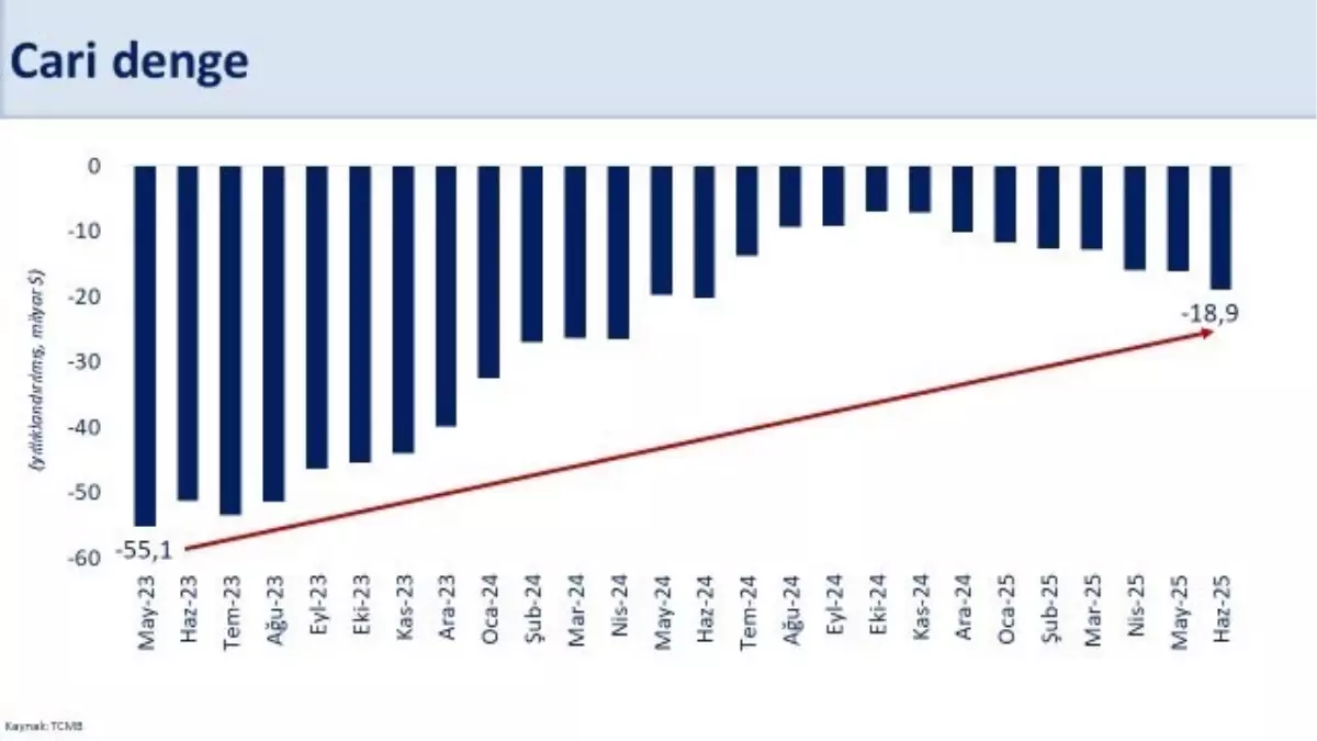 Bakan Şimşek: Cari Açık Yıl Sonunda %1,5'e Ulaşacak