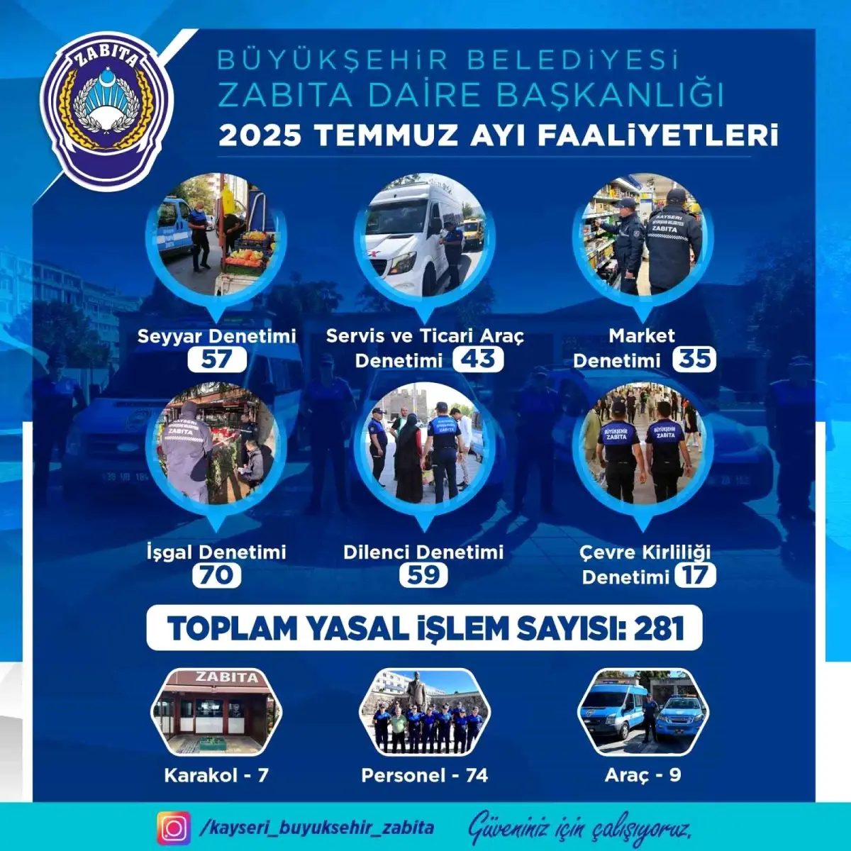Kayseri Büyükşehir Belediyesi Zabıta Ekiplerinden Temmuz Ayında 281 Denetim