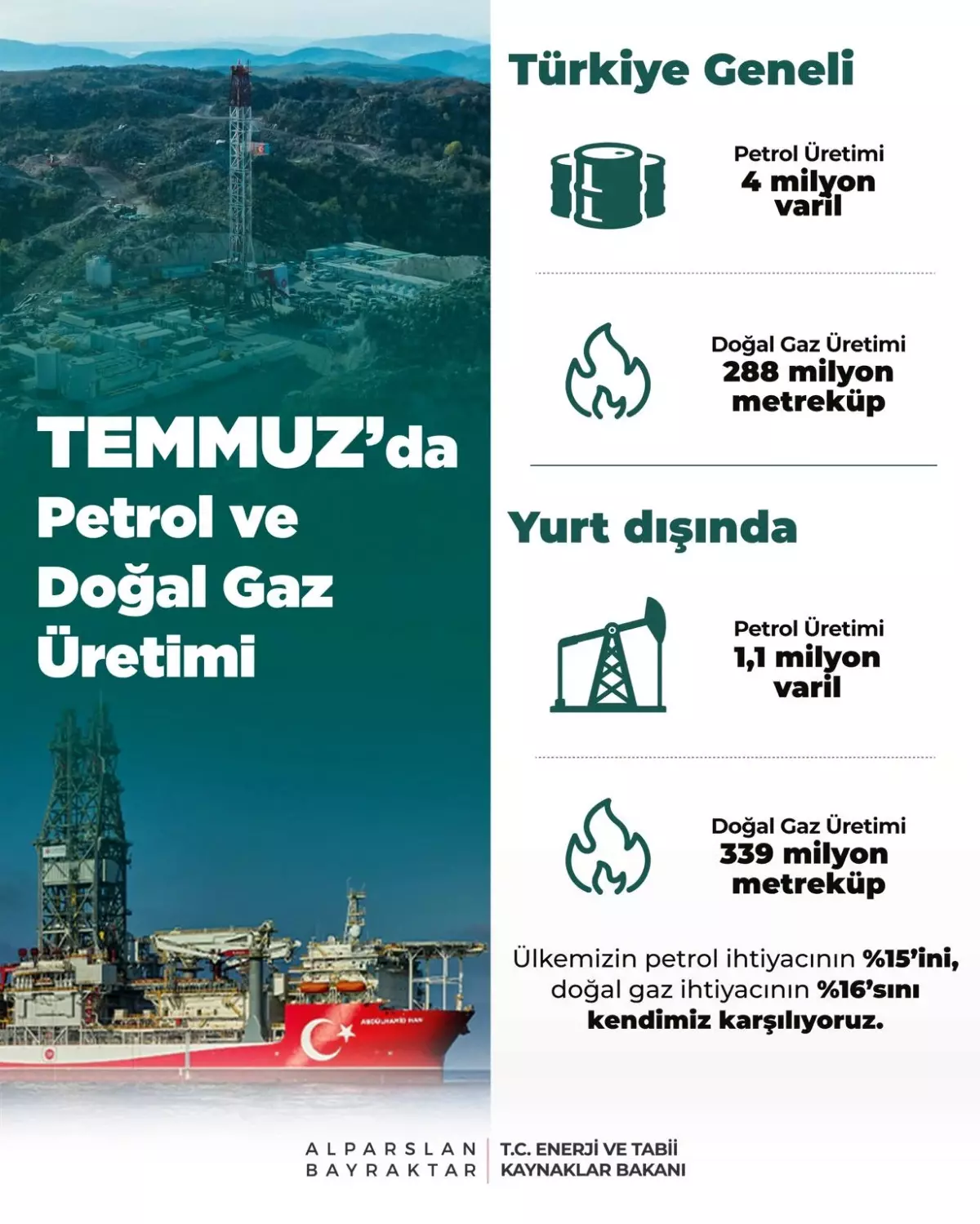 Temmuz'da Türkiye'nin Petrol ve Doğal Gaz Üretimi