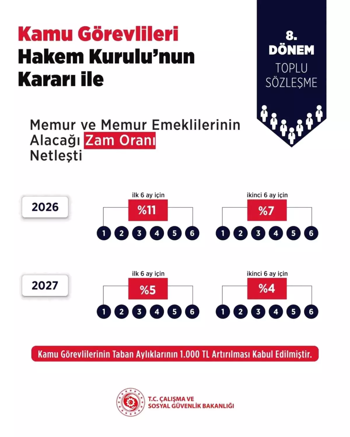 Memurlara Zam Oranları Açıklandı