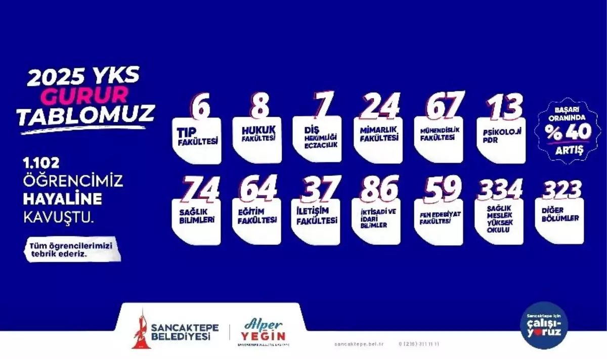Sancaktepe Gençlik Merkezleri'nden Tarihi Başarı: 1102 Öğrenci Üniversiteye Yerleşti