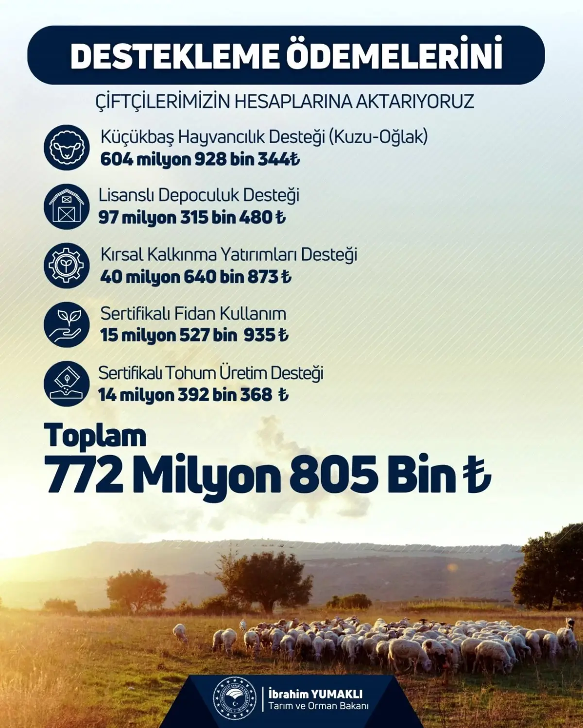 Çiftçilere 772 Milyon TL Destek