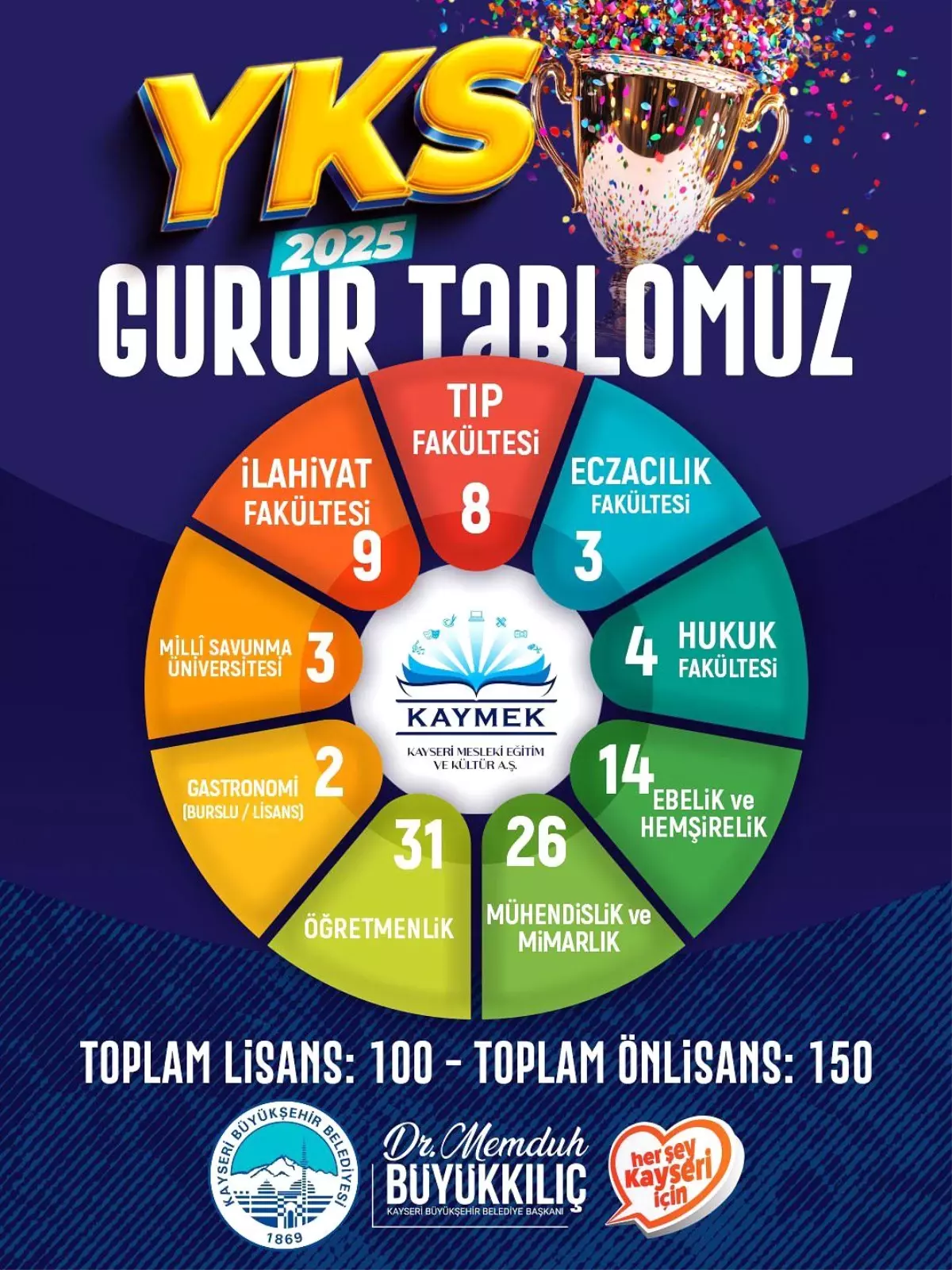 KAYMEK, 2025 YKS'de 100 Lisans ve 150 Ön Lisans Yerleştirmesi ile Kayseri'nin Gururu Oldu