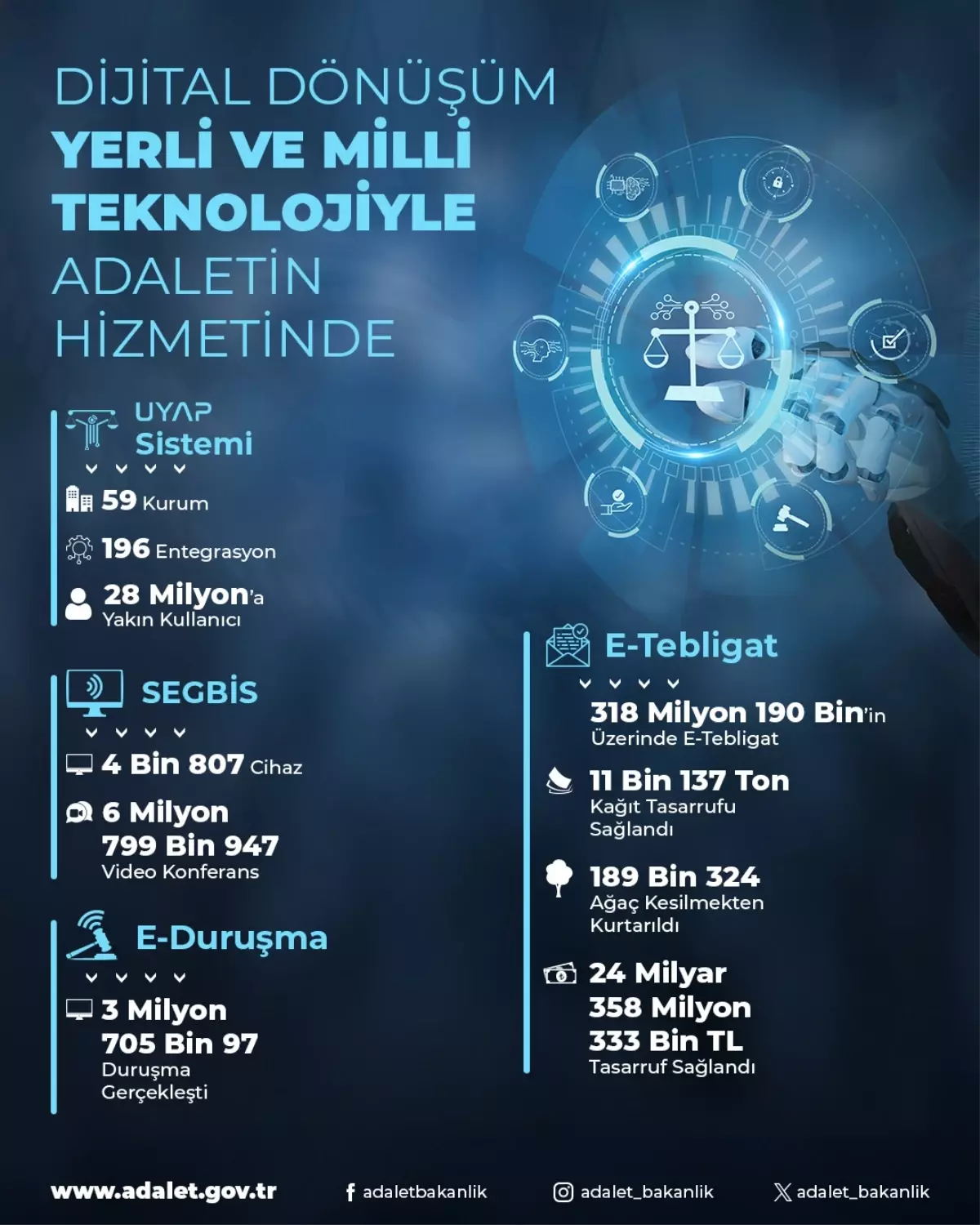 Dijital Dönüşüm ile Adalet Süreçleri Hızlanıyor