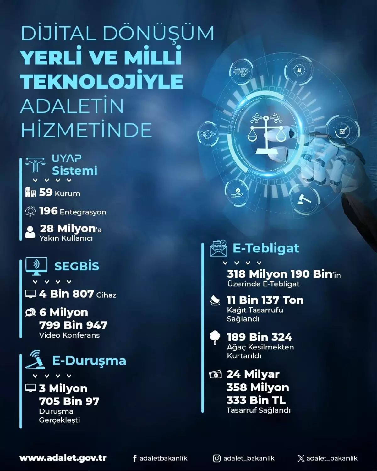 Dijital Dönüşüm ile Adalette Tasarruf