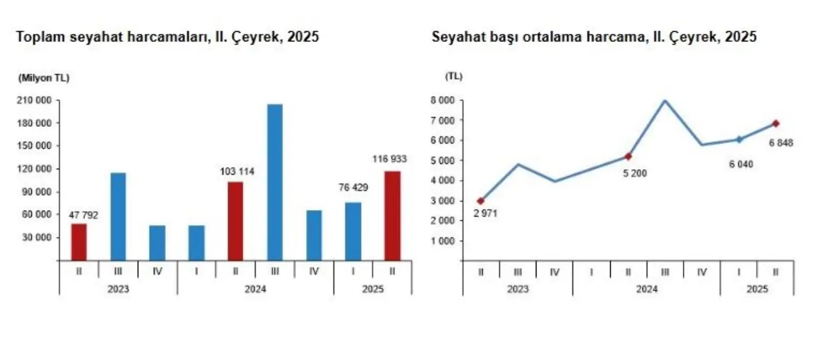 Yerli Turistlerin Seyahat Harcamaları Yüzde 13,4 Arttı