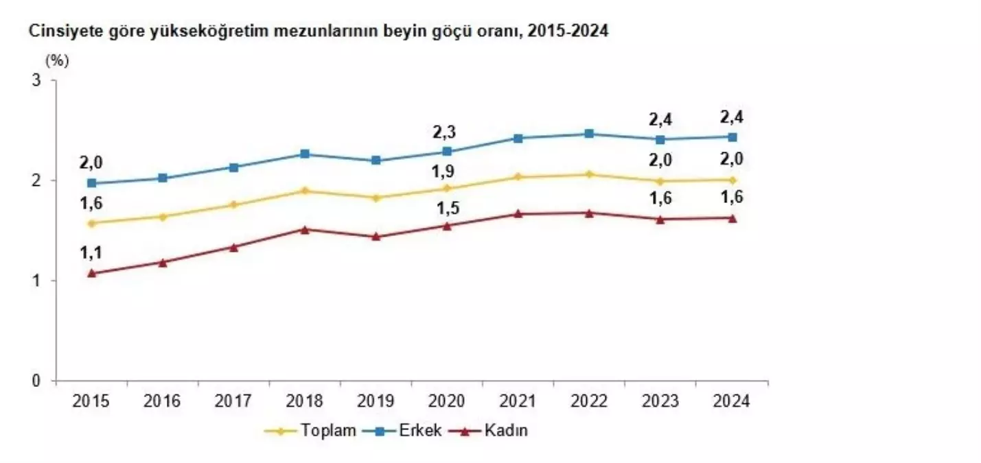 2024'te Beyin Göçü Oranı Değişmedi