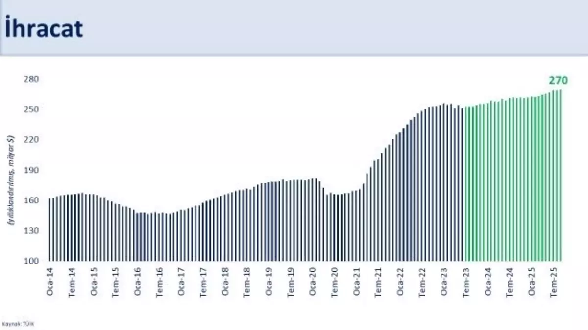 Turizm ve İhracat, Cari Dengeyi Destekliyor