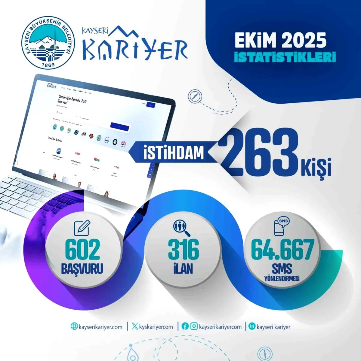 Kayseri Kariyer Merkezi, Ekim Ayında 263 Kişinin İstihdamına Aracı Oldu